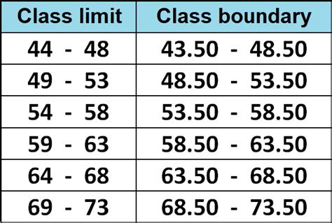 Class Limits and Class Boundaries .